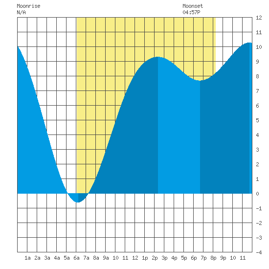 Tulalip tide chart for Sunday, August 17, 2025
