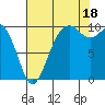 Tulalip tide chart for Monday, August 18, 2025