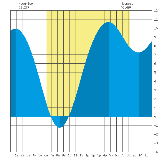 Tulalip tide chart for Tuesday, August 19, 2025