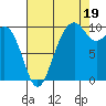Tulalip tide chart for Tuesday, August 19, 2025