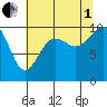 Tulalip tide chart for Friday, August 1, 2025