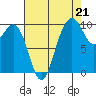 Tulalip tide chart for Thursday, August 21, 2025