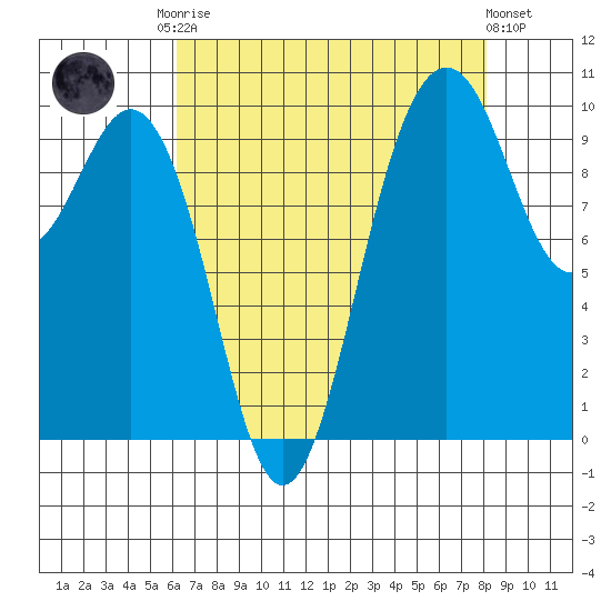 Tulalip tide chart for Friday, August 22, 2025