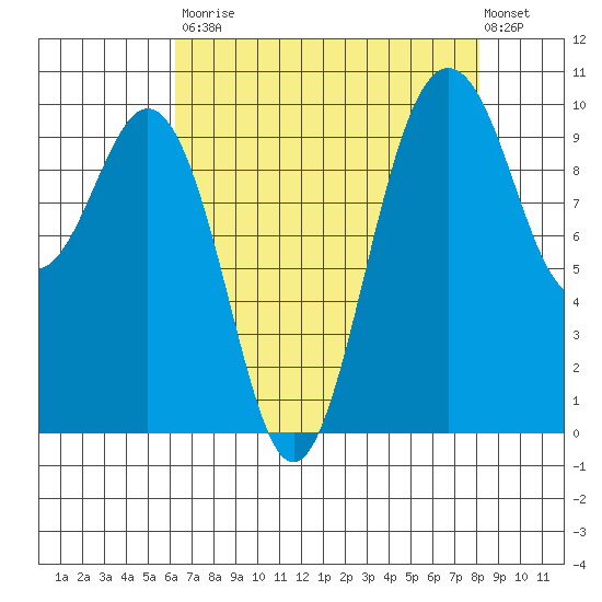 Tulalip tide chart for Saturday, August 23, 2025