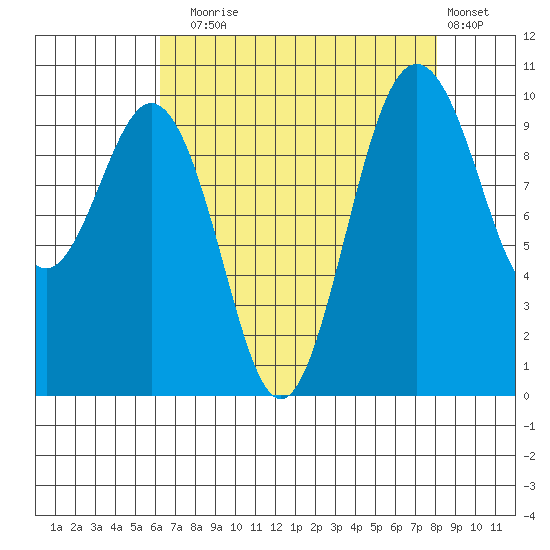 Tulalip tide chart for Sunday, August 24, 2025