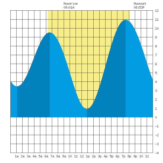 Tulalip tide chart for Monday, August 25, 2025