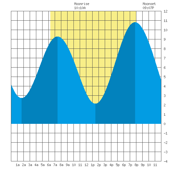 Tulalip tide chart for Tuesday, August 26, 2025