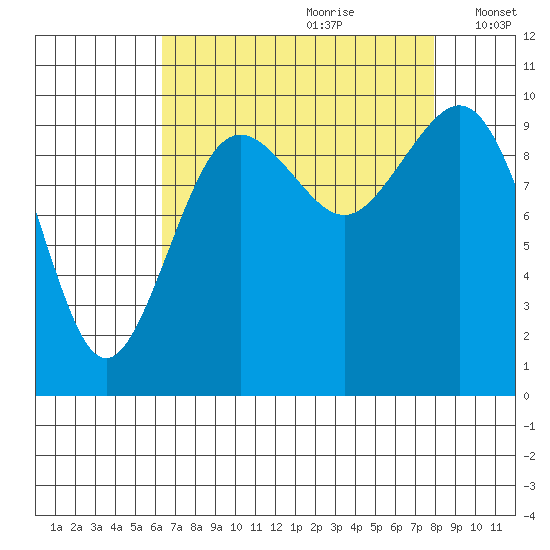 Tulalip tide chart for Friday, August 29, 2025
