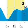 Tulalip tide chart for Saturday, August 2, 2025