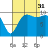 Tulalip tide chart for Sunday, August 31, 2025