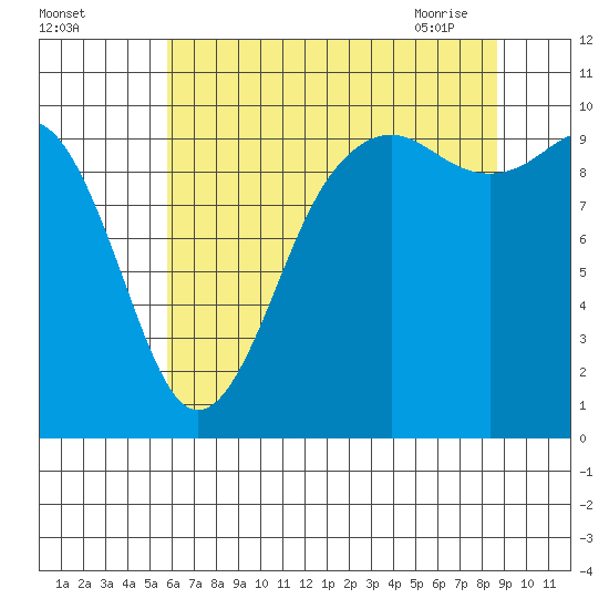 Tulalip tide chart for Sunday, August 3, 2025
