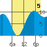 Tulalip tide chart for Tuesday, August 5, 2025