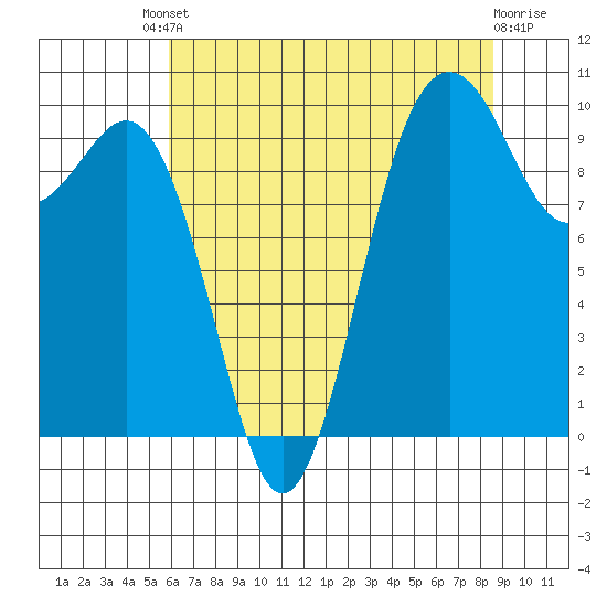 Tulalip tide chart for Friday, August 8, 2025