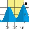 Tulalip tide chart for Wednesday, September 10, 2025