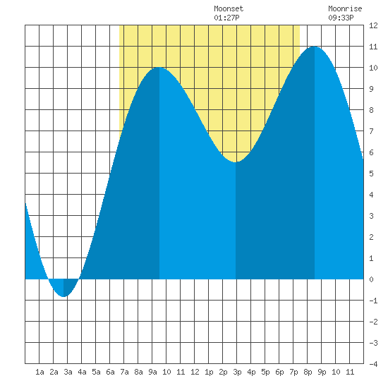 Tulalip tide chart for Friday, September 12, 2025