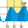 Tulalip tide chart for Friday, September 12, 2025