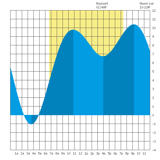 Tulalip tide chart for Saturday, September 13, 2025