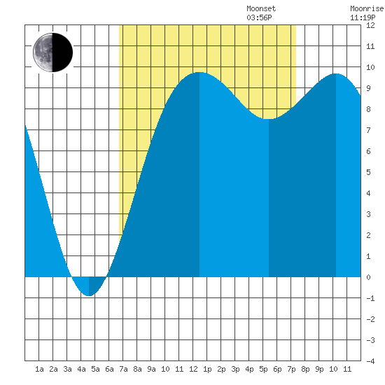 Tulalip tide chart for Sunday, September 14, 2025