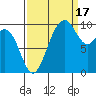 Tulalip tide chart for Wednesday, September 17, 2025