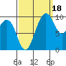 Tulalip tide chart for Thursday, September 18, 2025