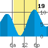 Tulalip tide chart for Friday, September 19, 2025