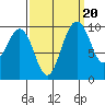 Tulalip tide chart for Saturday, September 20, 2025
