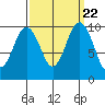 Tulalip tide chart for Monday, September 22, 2025