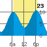 Tulalip tide chart for Tuesday, September 23, 2025