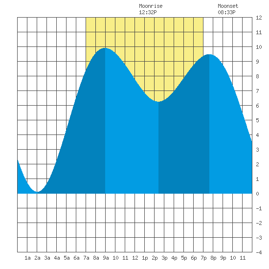 Tulalip tide chart for Friday, September 26, 2025