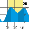 Tulalip tide chart for Friday, September 26, 2025