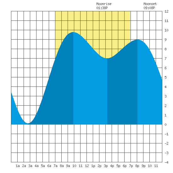 Tulalip tide chart for Saturday, September 27, 2025