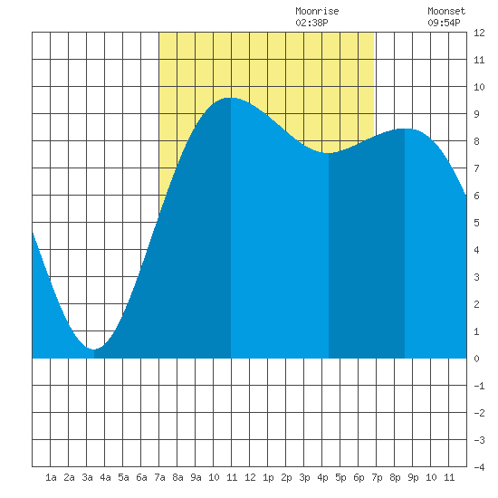 Tulalip tide chart for Sunday, September 28, 2025