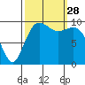 Tulalip tide chart for Sunday, September 28, 2025