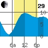 Tulalip tide chart for Monday, September 29, 2025