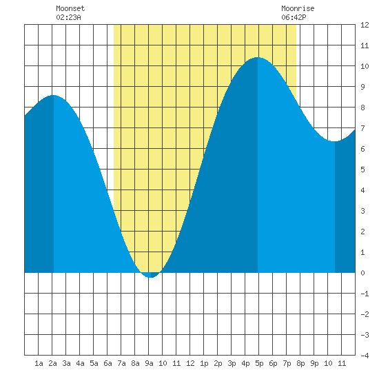 Tulalip tide chart for Thursday, September 4, 2025