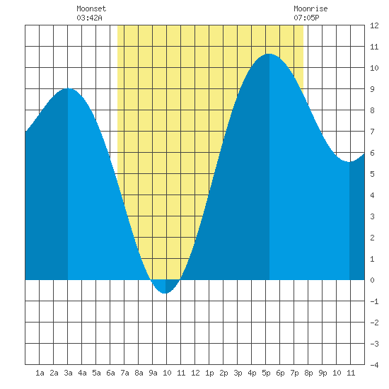 Tulalip tide chart for Friday, September 5, 2025