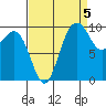 Tulalip tide chart for Friday, September 5, 2025