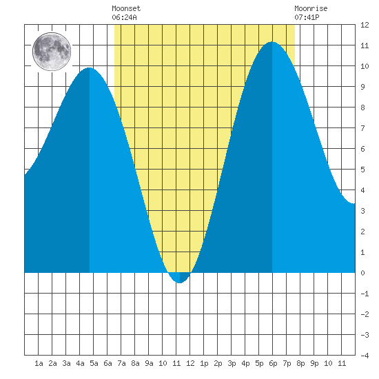 Tulalip tide chart for Sunday, September 7, 2025