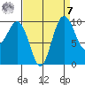 Tulalip tide chart for Sunday, September 7, 2025