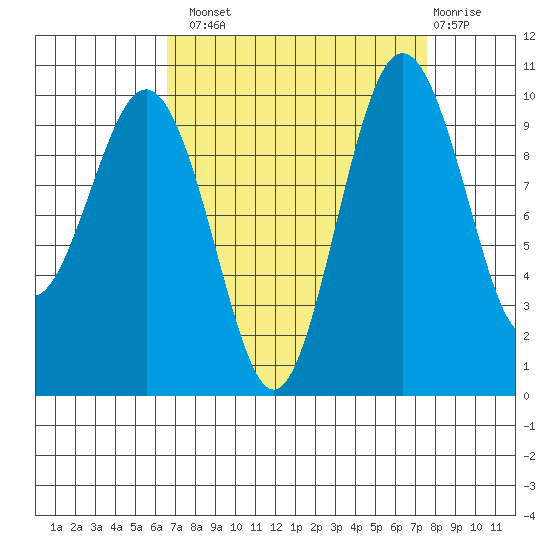 Tulalip tide chart for Monday, September 8, 2025