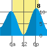Tulalip tide chart for Monday, September 8, 2025