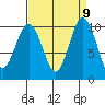 Tulalip tide chart for Tuesday, September 9, 2025