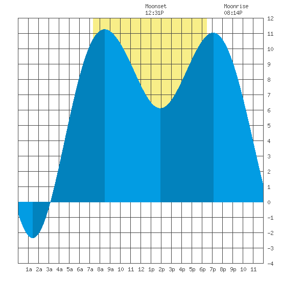 Tulalip tide chart for Friday, October 10, 2025
