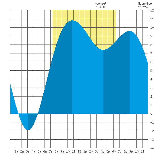Tulalip tide chart for Sunday, October 12, 2025