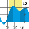 Tulalip tide chart for Sunday, October 12, 2025