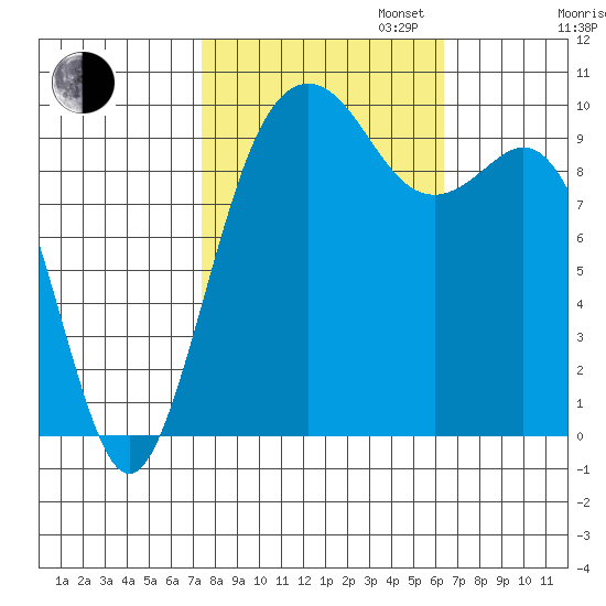 Tulalip tide chart for Monday, October 13, 2025