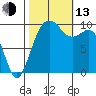 Tulalip tide chart for Monday, October 13, 2025