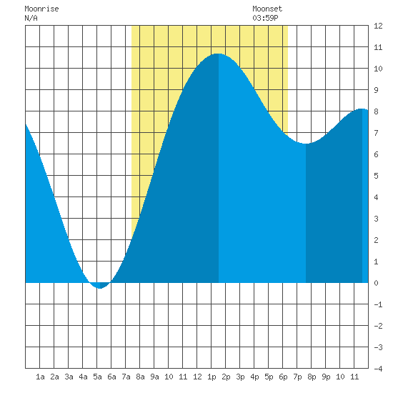 Tulalip tide chart for Tuesday, October 14, 2025