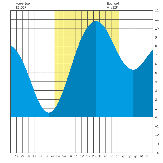 Tulalip tide chart for Wednesday, October 15, 2025