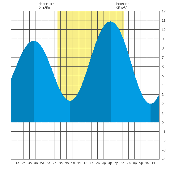 Tulalip tide chart for Saturday, October 18, 2025